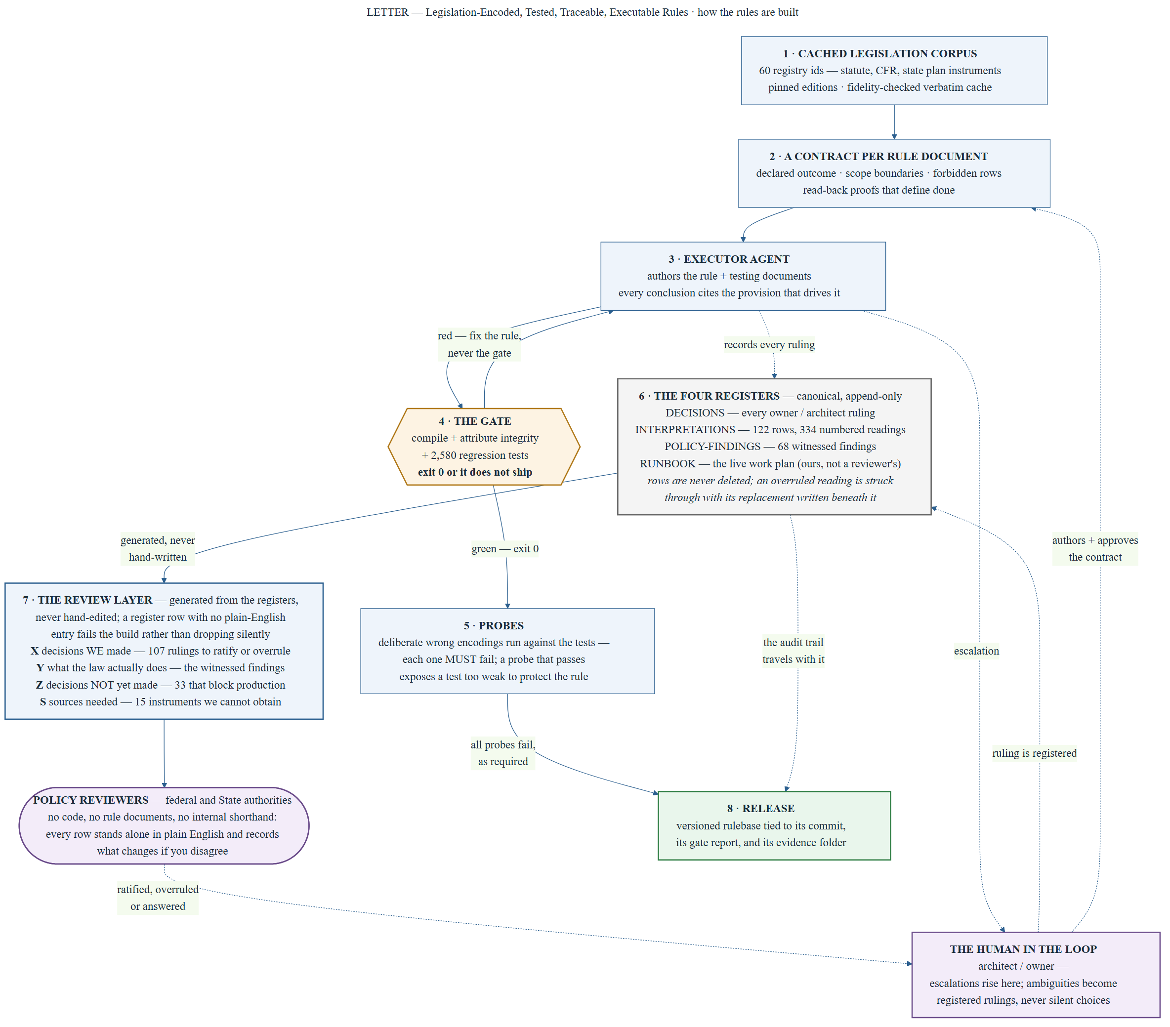 The LETTER method: legislation is cached and pinned, authored under contract into rule documents, verified by a machine gate that runs every regression test, with interpretations recorded for policy review and a generated reviewer layer produced for the authority that owns the law.