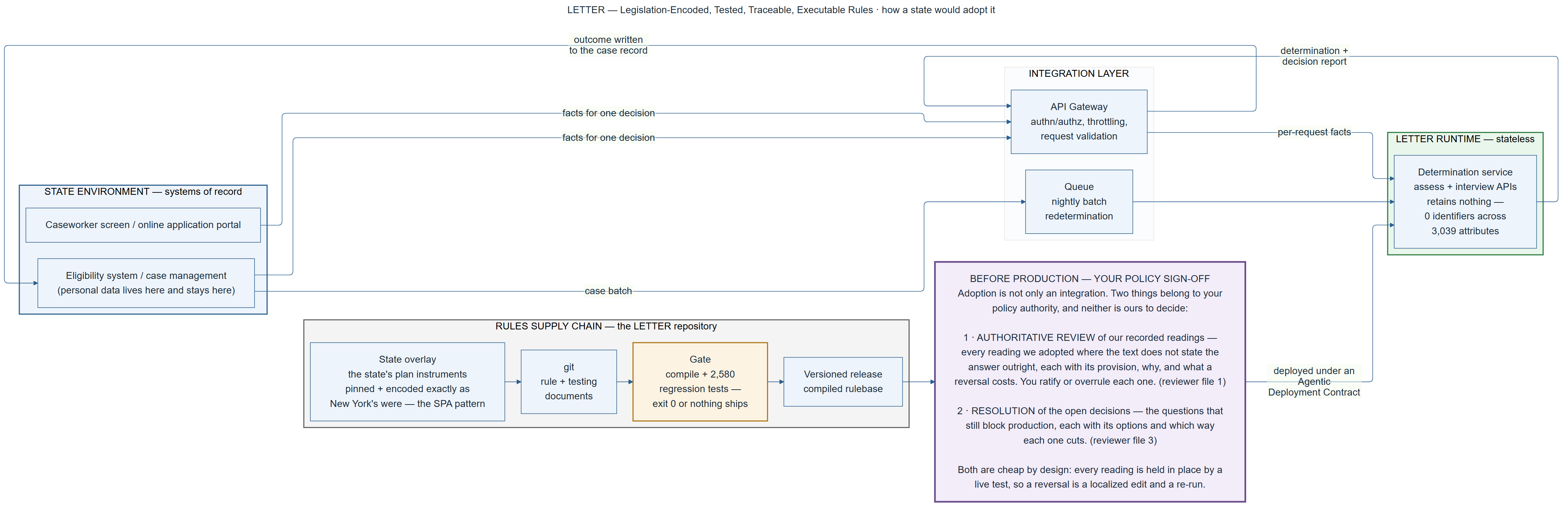The state implementation path: a state's sources are cached into the corpus, elections are inventoried, the state layer is authored on the proven pattern and closes on the machine gate, and before production the state's own policy authority reviews the recorded readings and resolves the open decisions.